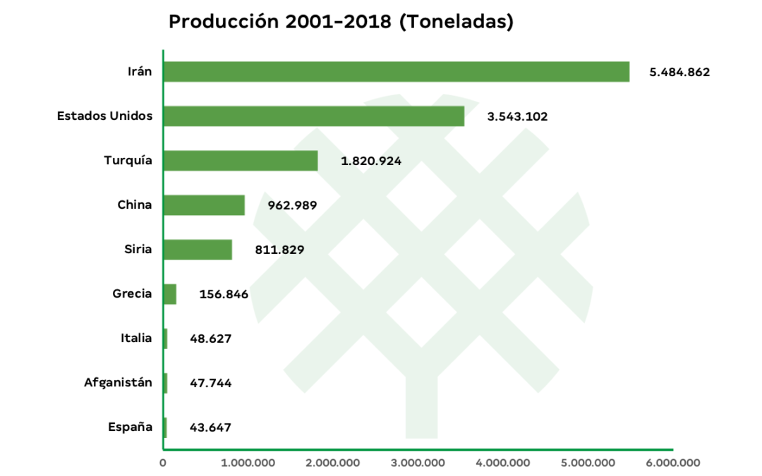 Producción de pistacho por países