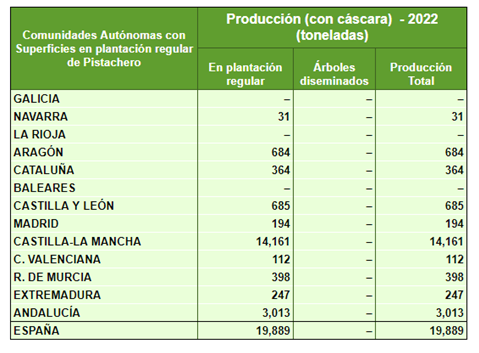 Avance de datos de Frutales no citricos y frutales secos 2022 produccion Cultivo del pistacho en España 