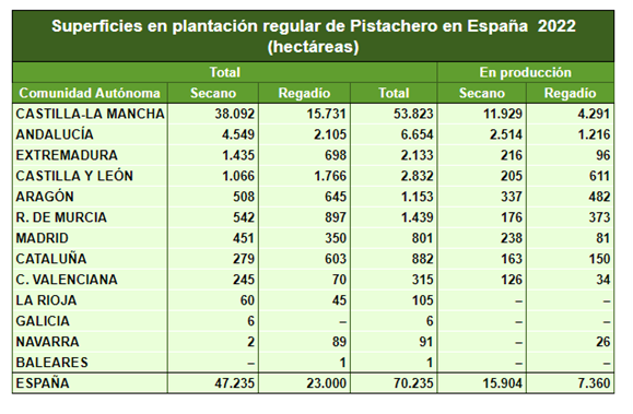 avance de datos de Frutales no citricos y frutales secos 2022 Cultivo del pistacho en España 