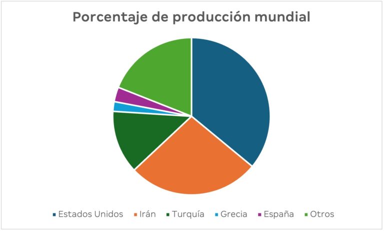 Precio del pistacho 3 produccion mundial de pistacho