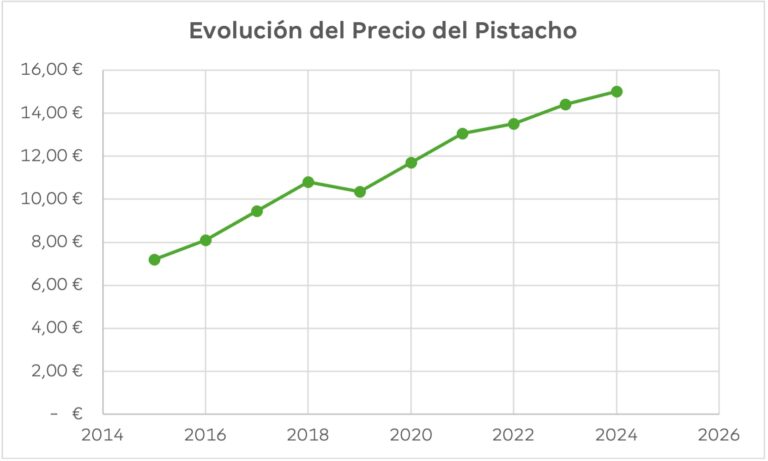 Precio del pistacho 4 Precio promedio del pistacho