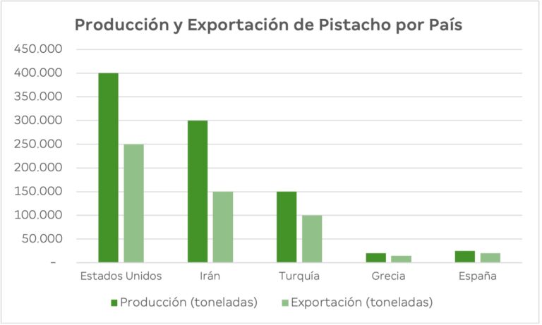 Precio del pistacho 5 Producción y exportacion de pistacho