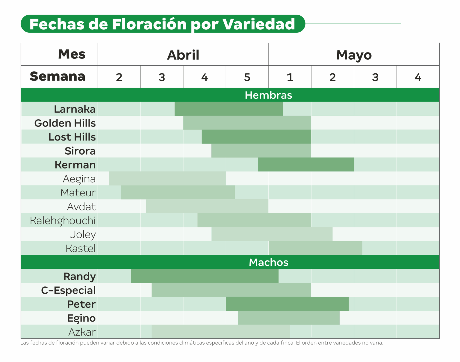 Calendario de floración Agróptimum